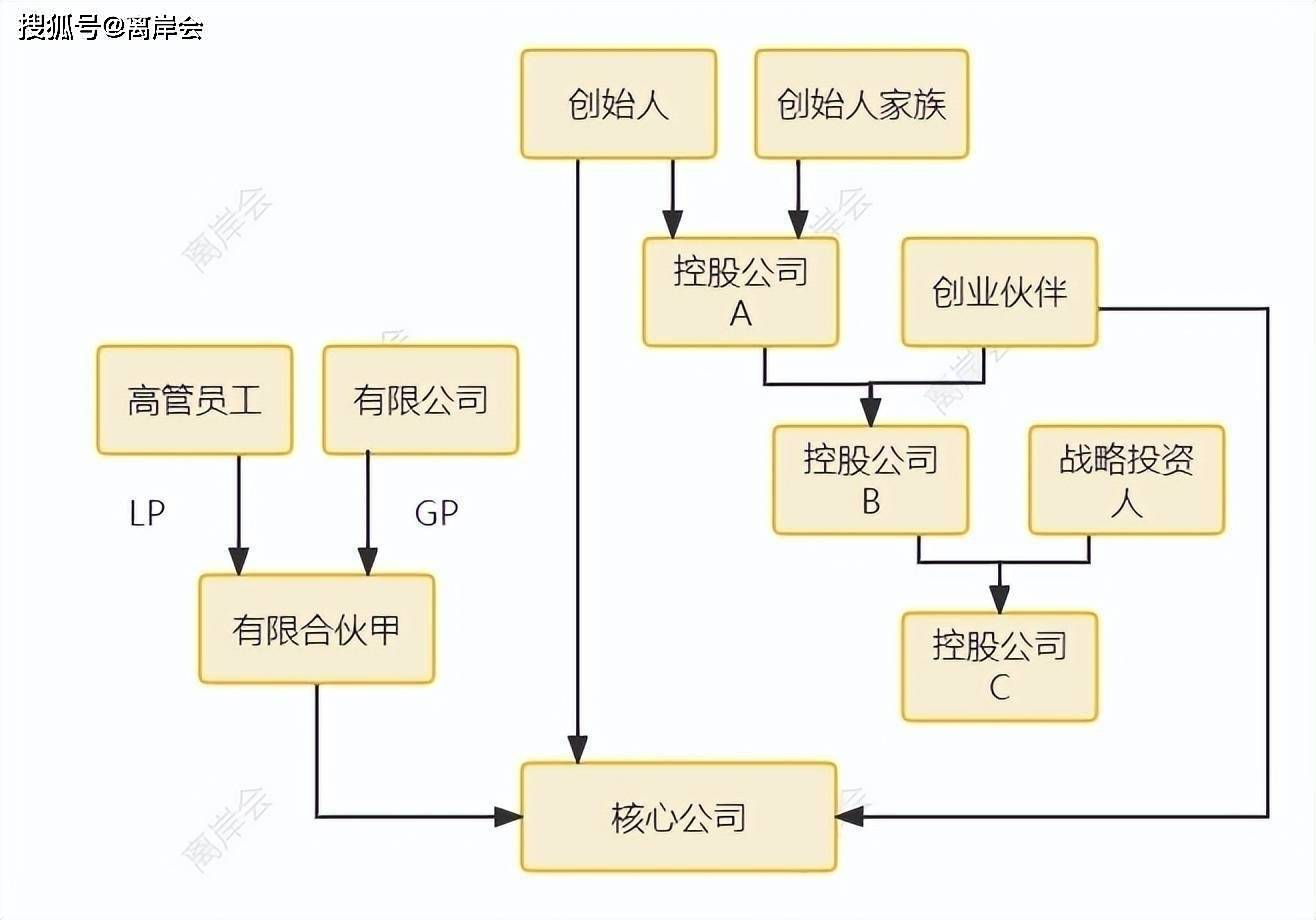 股权科学设计，夯实发展根基(科学的股权结构)-第2张图片-战略资本商业服务